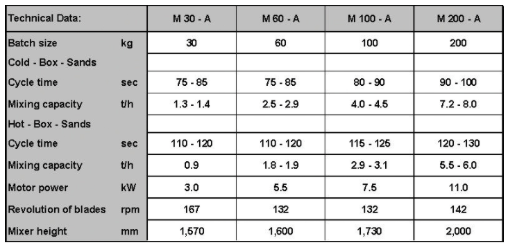 Core Sand Mixer Technical Data